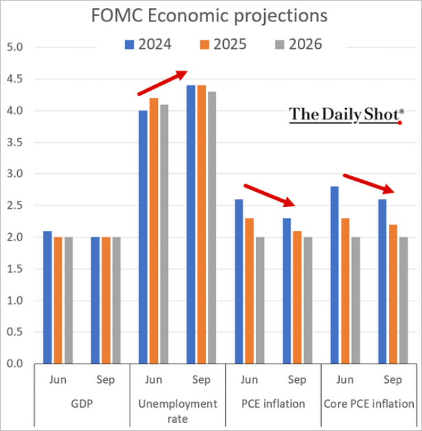 /brief/img/Screenshot 2024-09-19 at 08-32-42 The Daily Shot A ‘one and done’ 50 bps rate cut.png